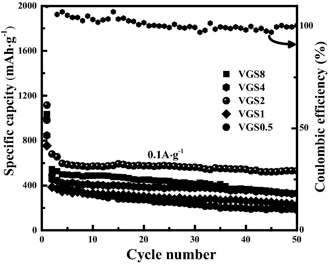 Preparation method of vanadium tetrasulfide/graphene composite material used for electrode of sodium ion battery