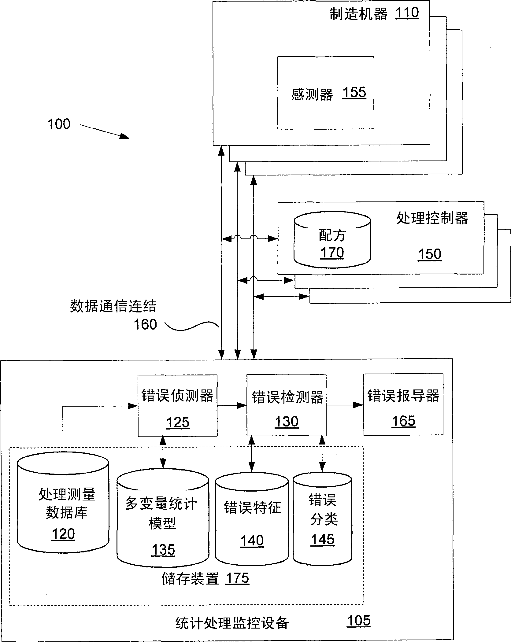 Adaptive multivariate fault detection