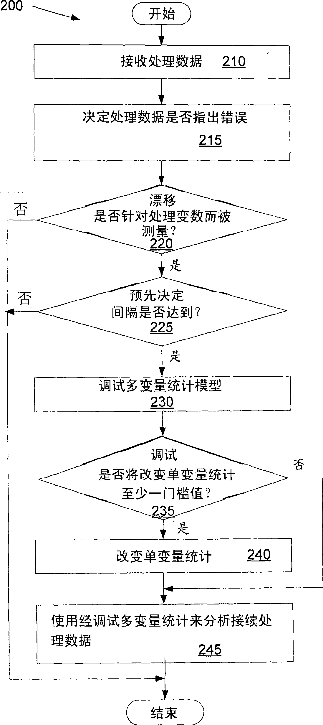 Adaptive multivariate fault detection