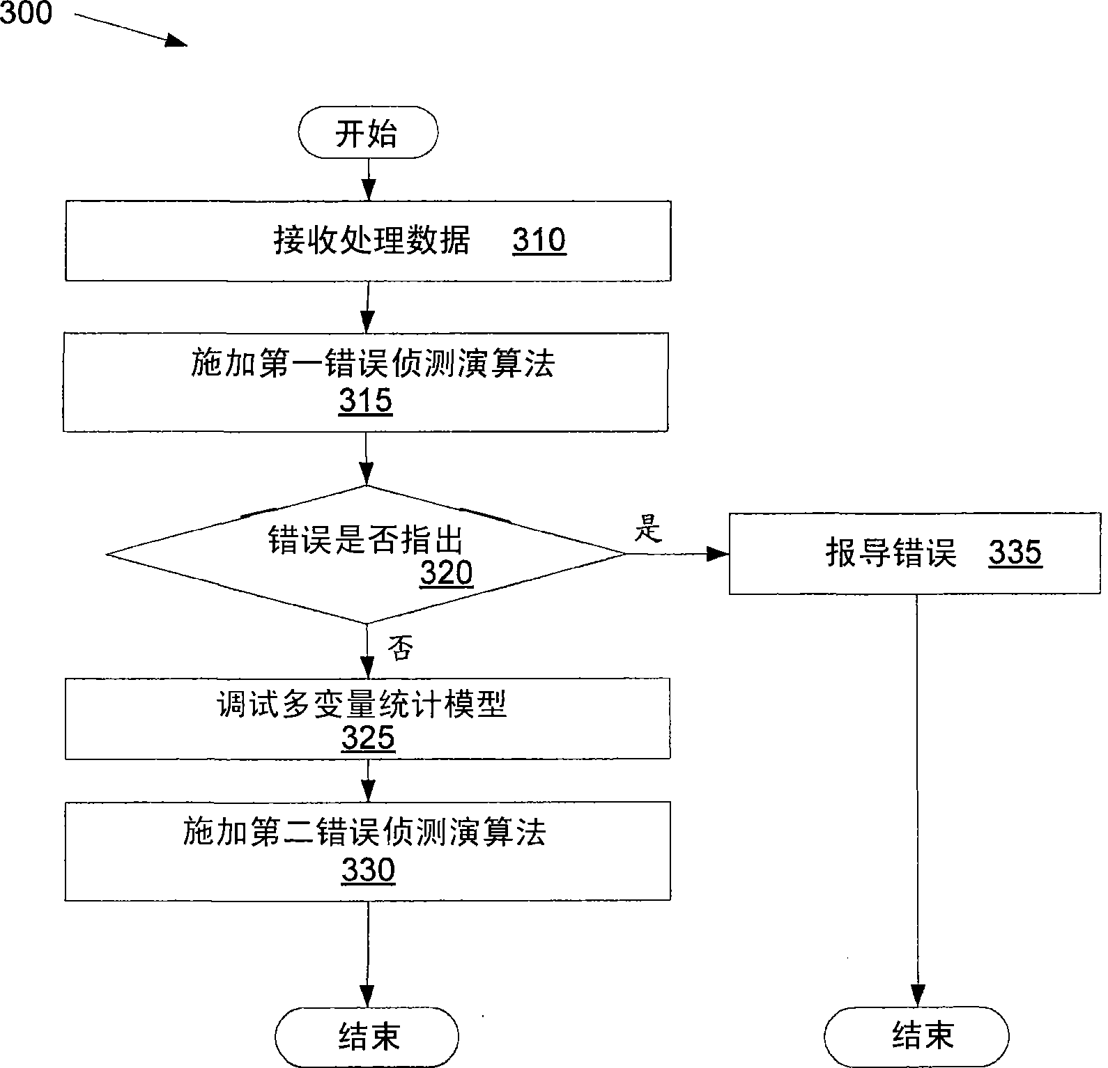 Adaptive multivariate fault detection