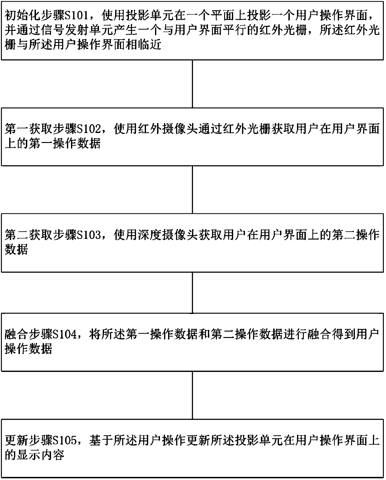 User interaction method and device