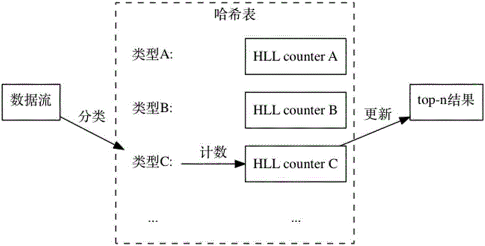 Method for estimating top-n cardinal number data in high-speed data flow