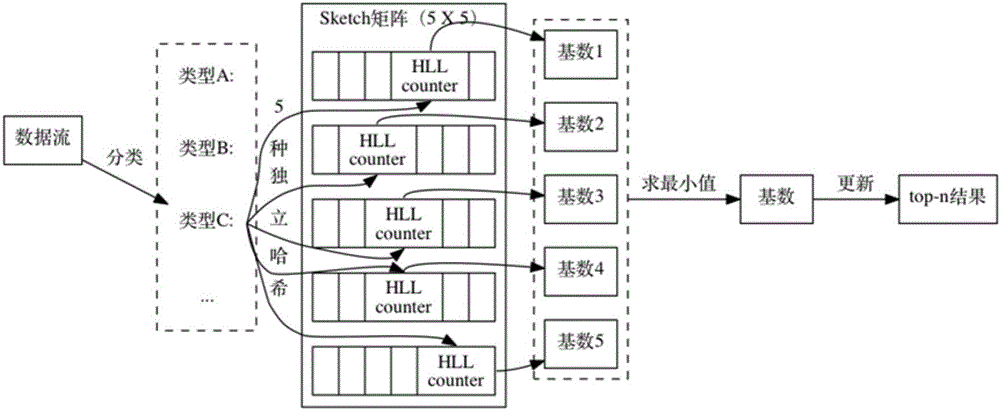 Method for estimating top-n cardinal number data in high-speed data flow