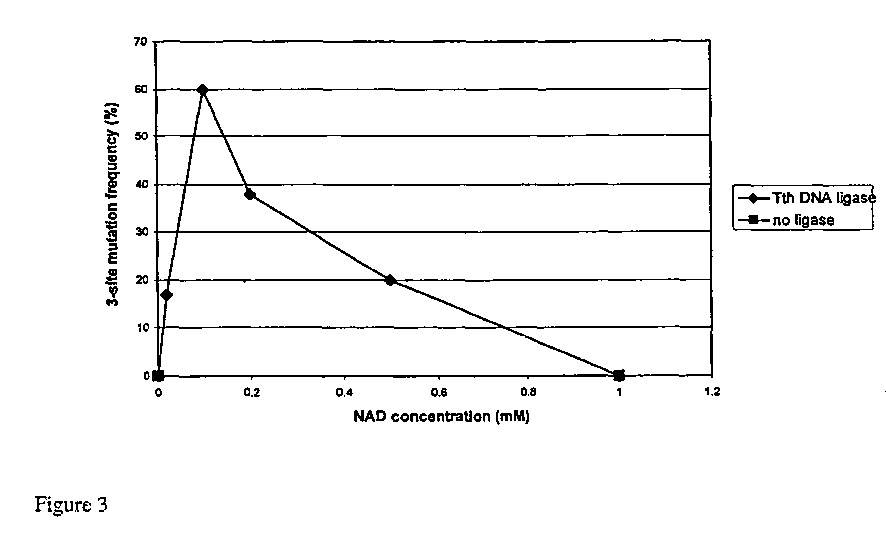 Multi-site mutagenesis