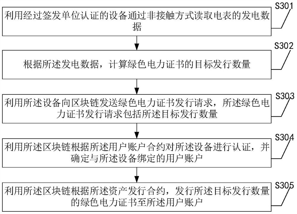 Green power certificate issuing system and method based on blockchain