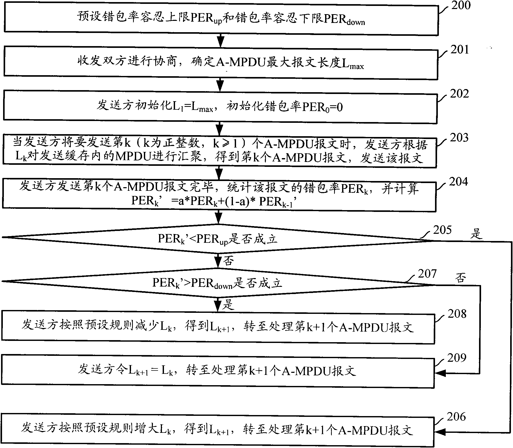 Method and device for regulating maximum message size