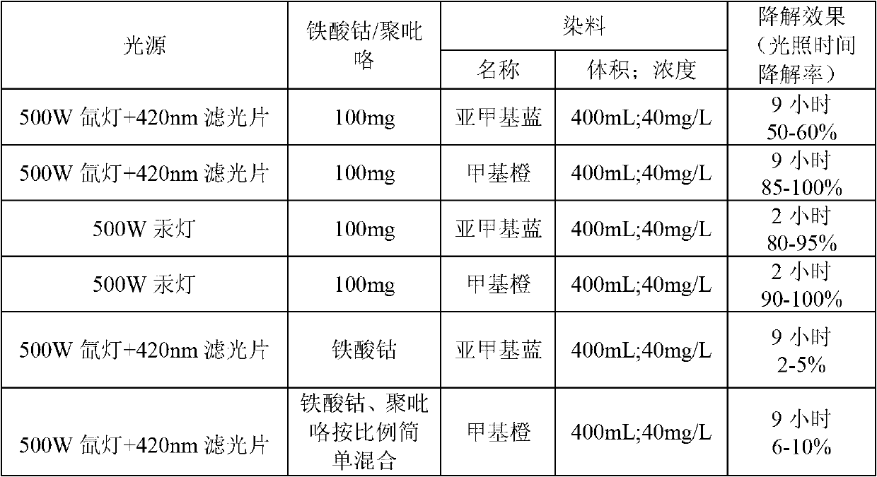 Ferrite/polypyrrole (PPy) magnetic nano-photocatalyst and preparation method thereof