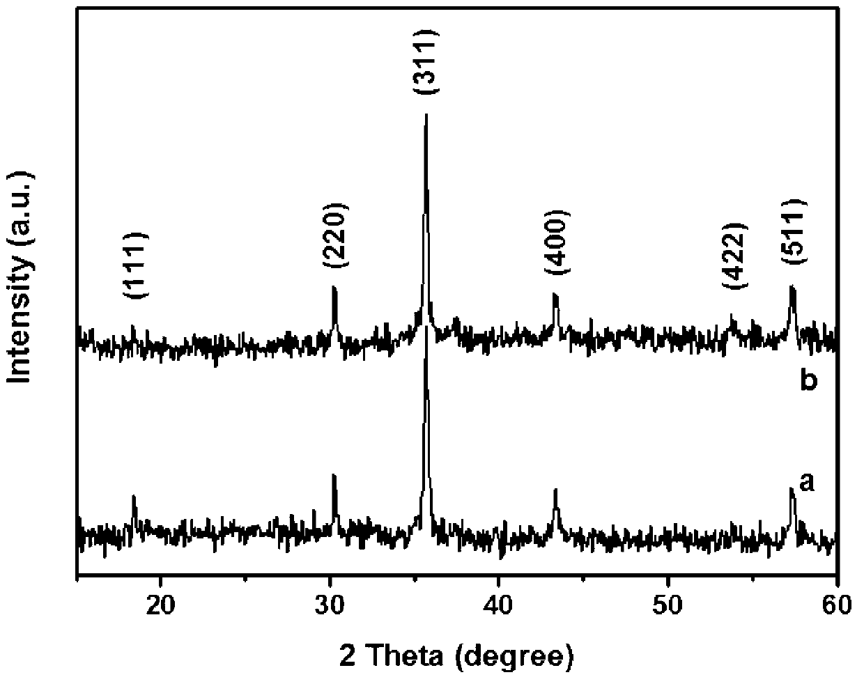 Ferrite/polypyrrole (PPy) magnetic nano-photocatalyst and preparation method thereof