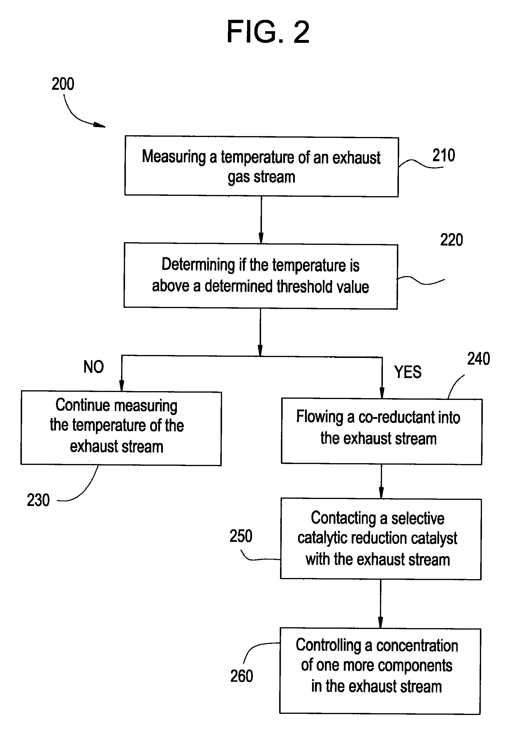 Emission control system and method