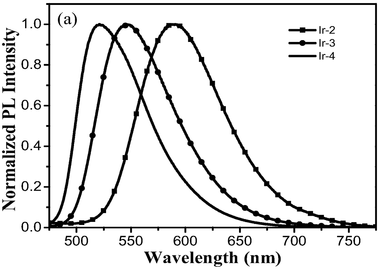 Iridium (III) complex, preparation method and application thereof