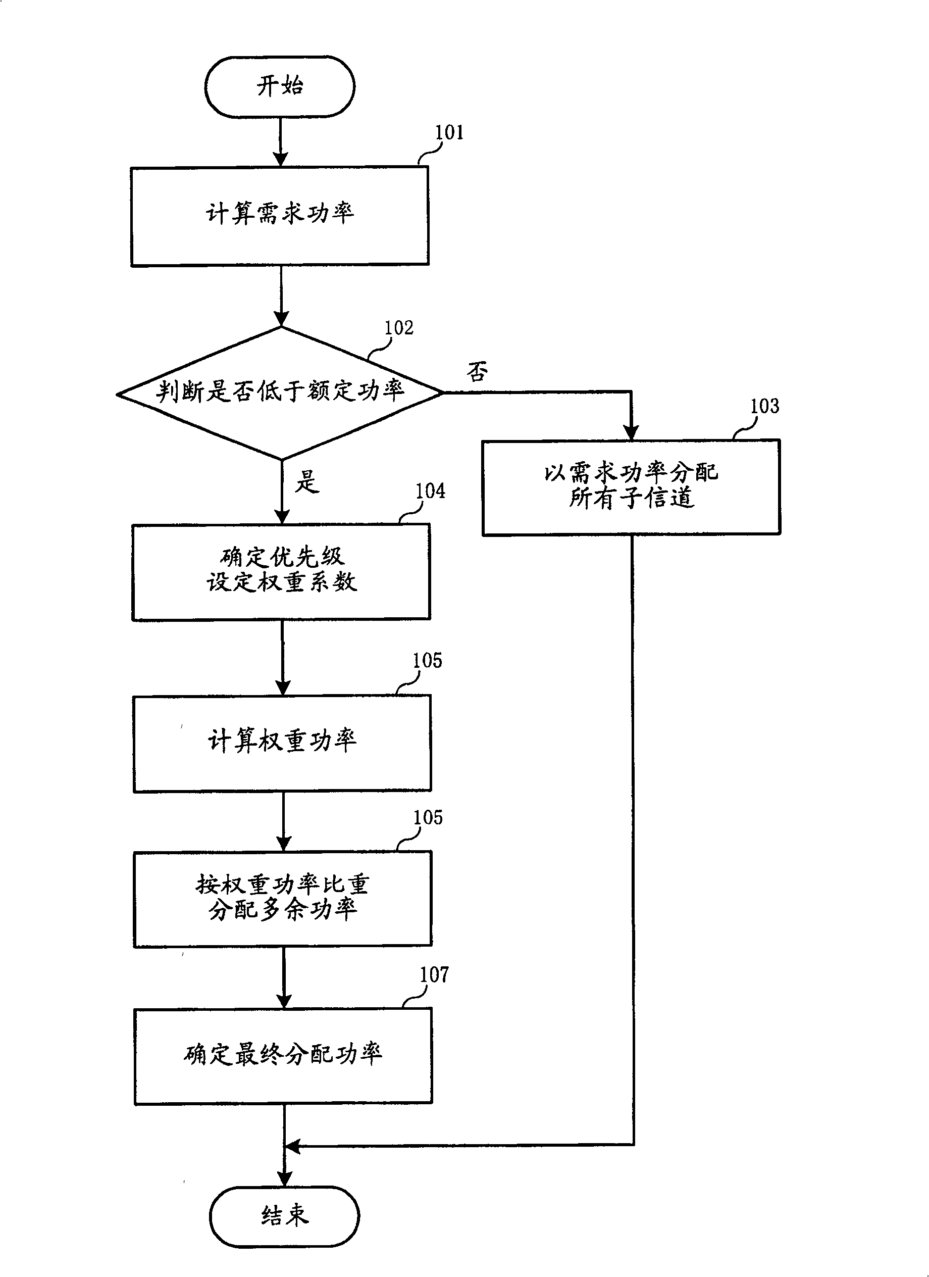 Channel surplus power distributing method in third generation mobile communication system
