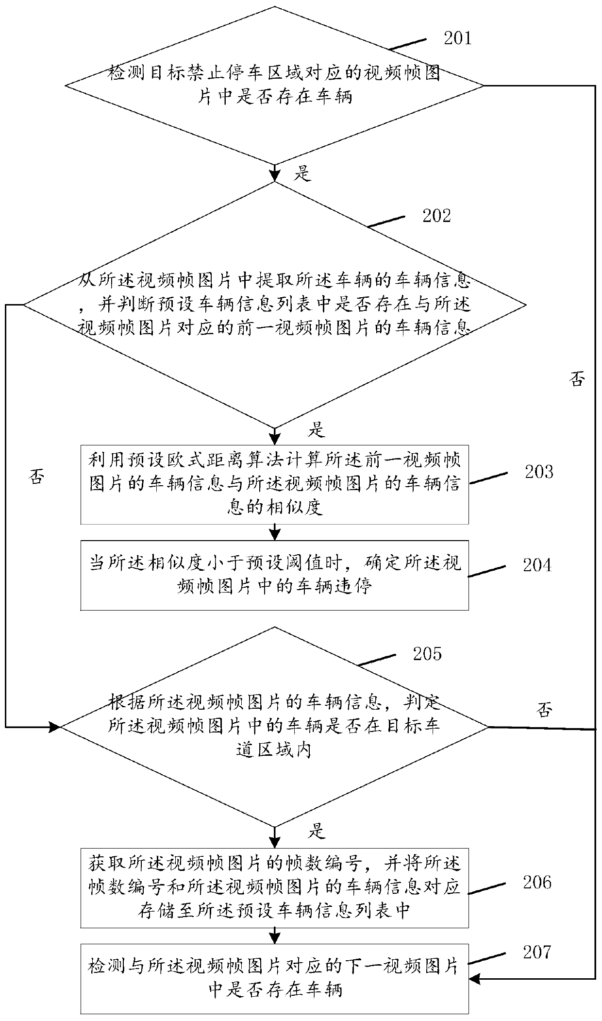 Vehicle illegal parking detection method and device based on video frame picture analysis