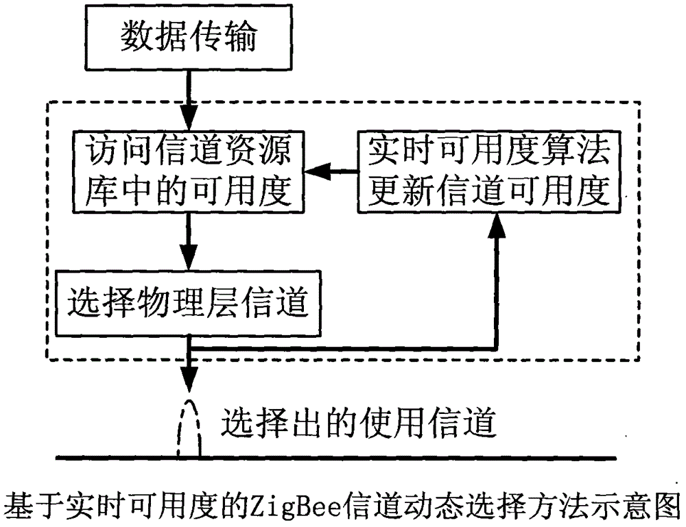 Zigbee information channel dynamic selection method based on real-time availability