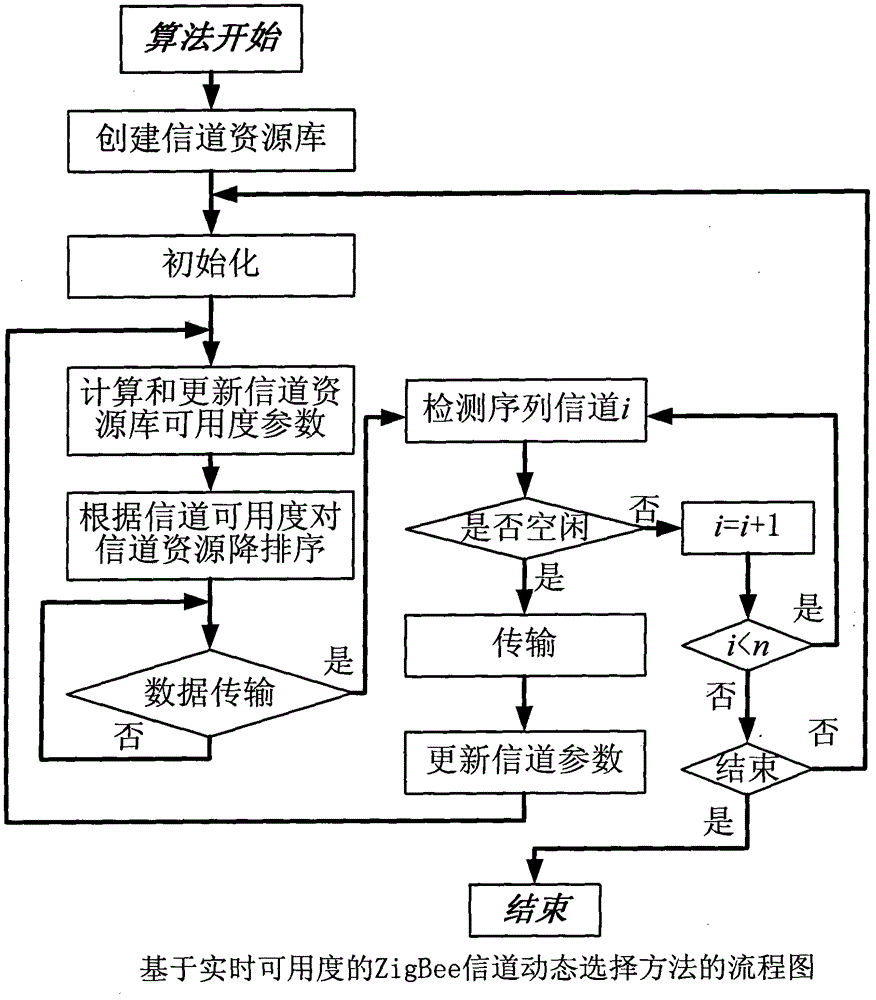 Zigbee information channel dynamic selection method based on real-time availability