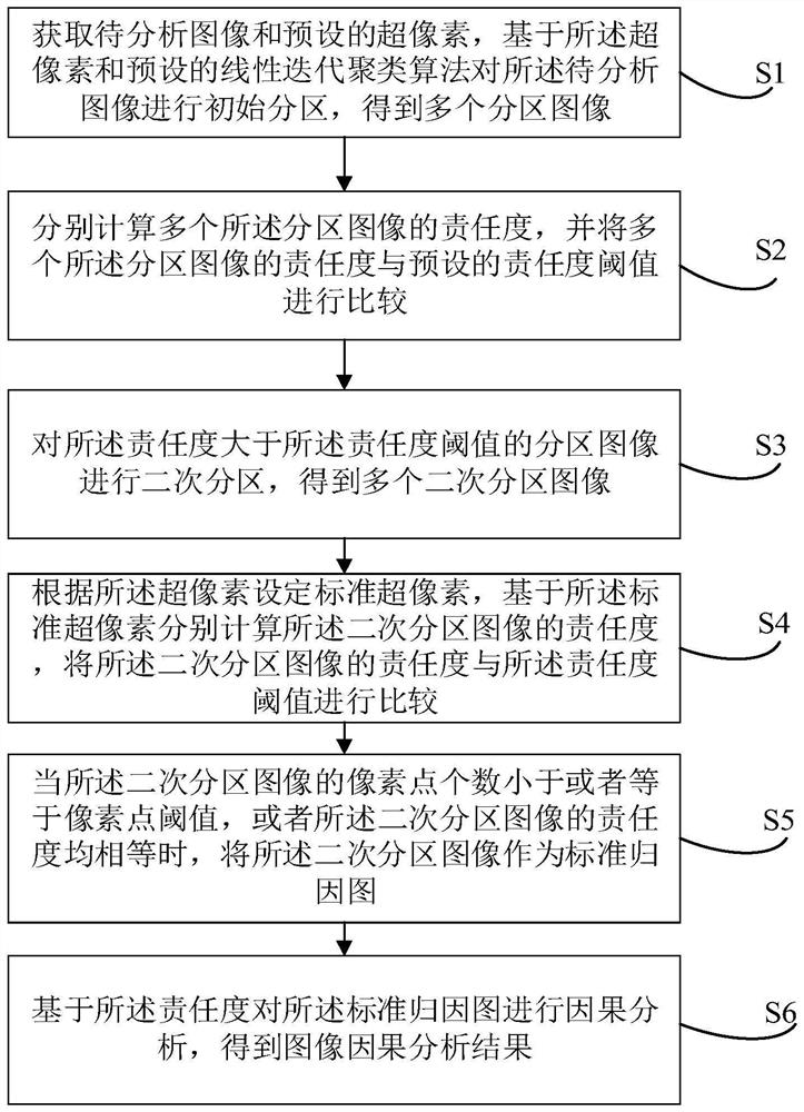 Causal interpretation method and device based on image classification, equipment and storage medium