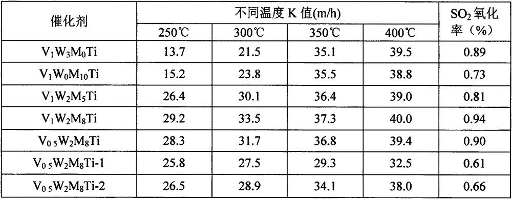 Low-vanadium-content wide-active-temperature-window denitration catalyst and preparation method thereof