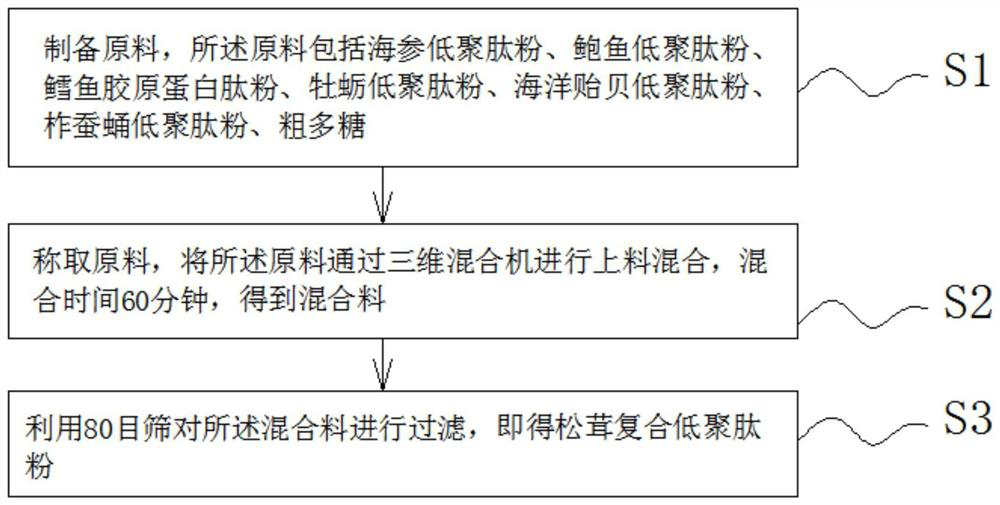 Sea cucumber and abalone oligopeptide powder and preparation method thereof