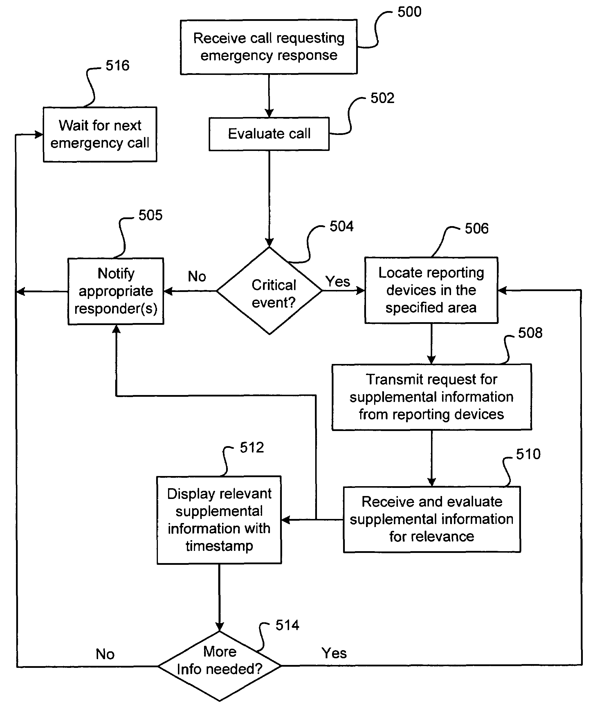 Method and system for collecting contemporaneous information relating to a critical event