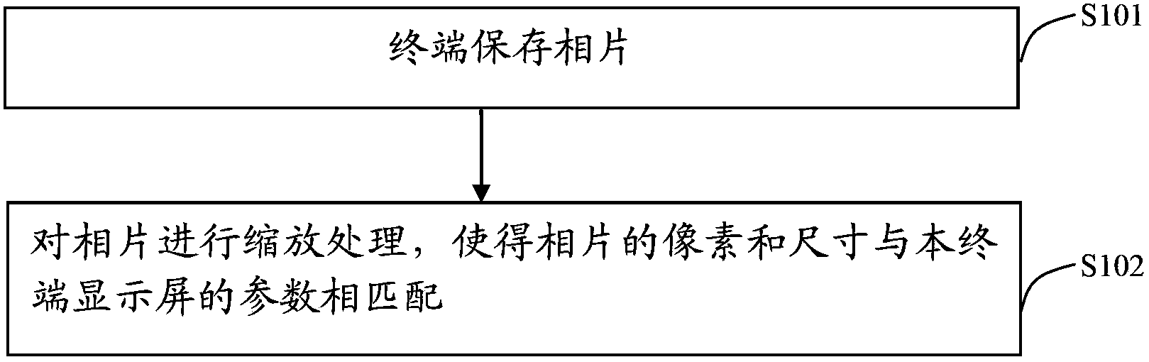 Processing method and device for terminal photos