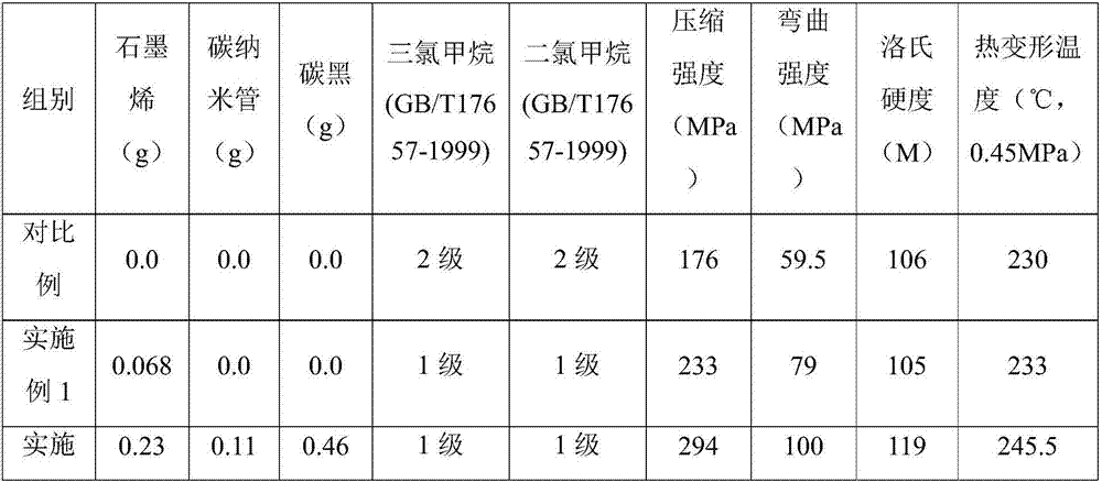 Preparation method of graphene-modified epoxy resin composite material