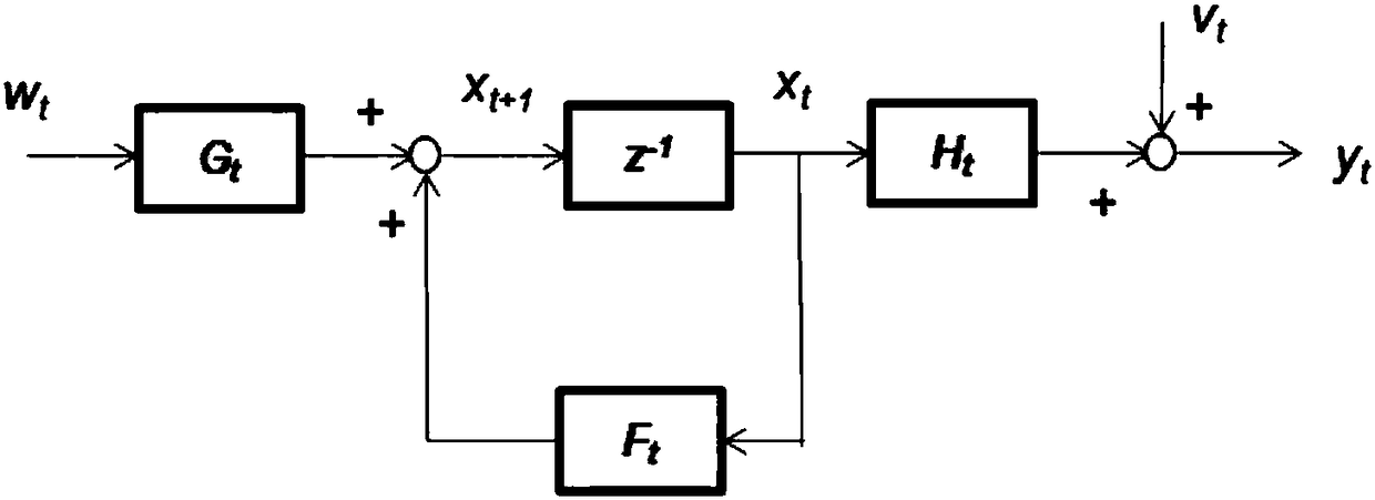 System state prediction device and method based on Kalman filter