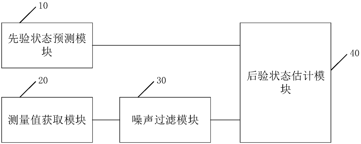 System state prediction device and method based on Kalman filter