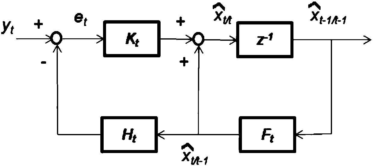 System state prediction device and method based on Kalman filter