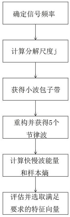 Vital sign multi-physiological signal extraction and fusion analysis method