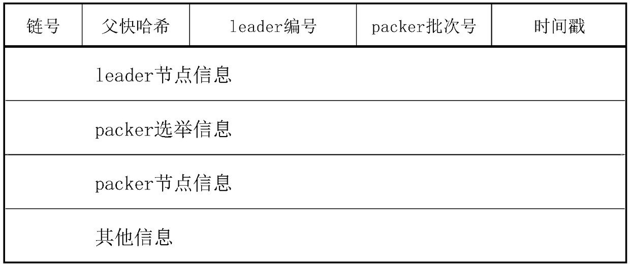 Consensus method of alliance block chain network