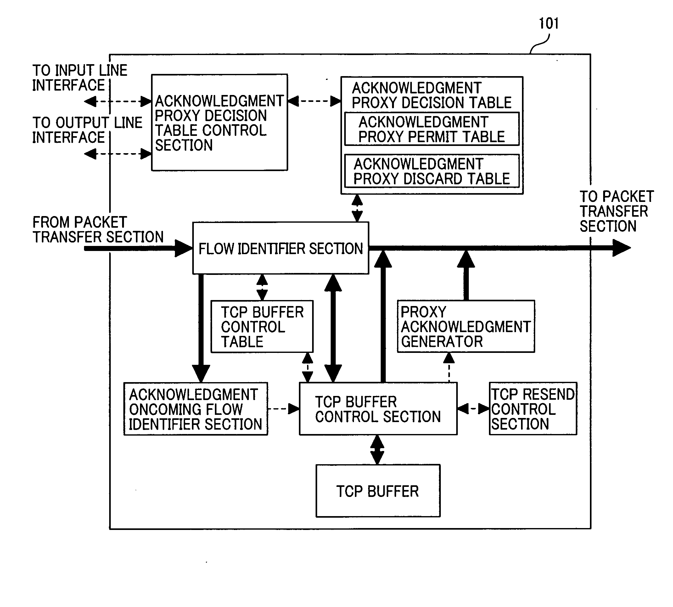 Packet transfer device and transfer control method thereof