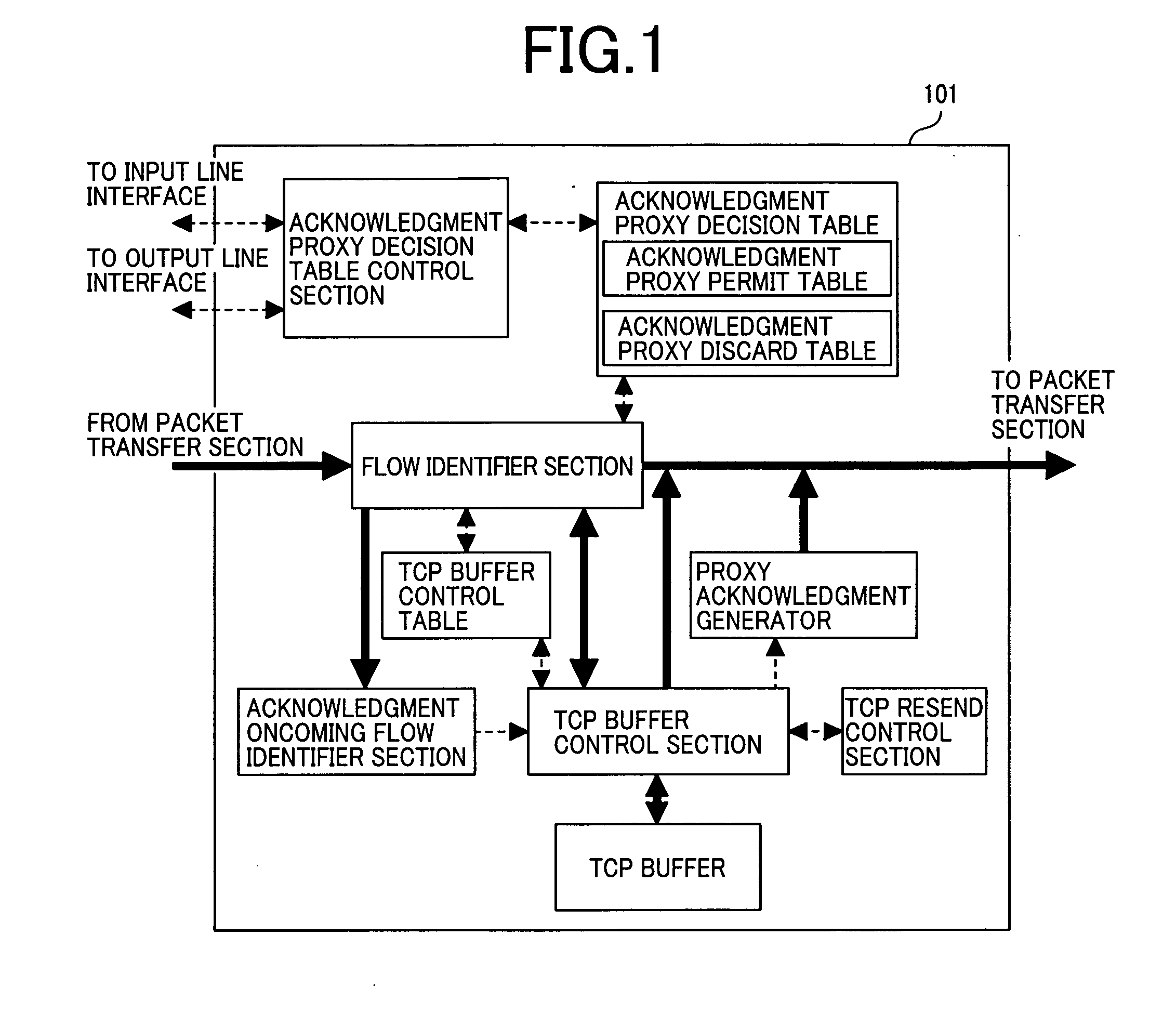 Packet transfer device and transfer control method thereof