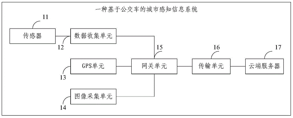 City perceptual information system based on bus