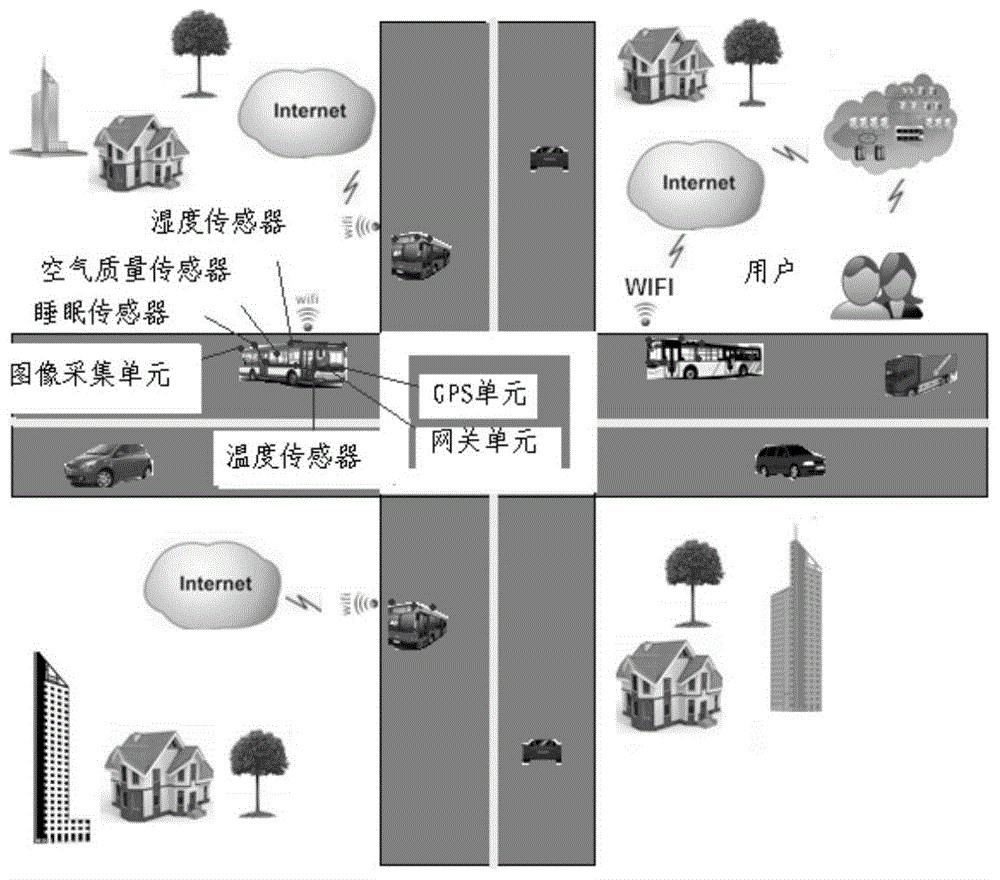 City perceptual information system based on bus