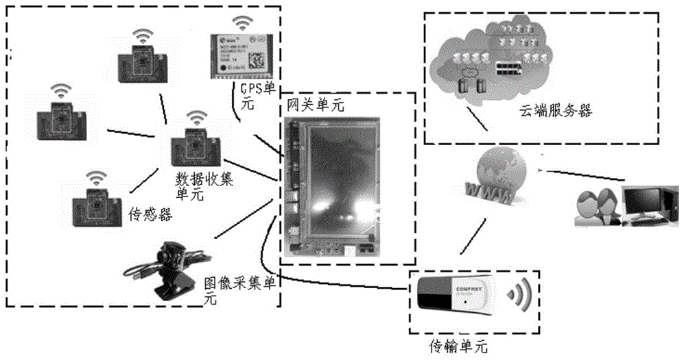 City perceptual information system based on bus