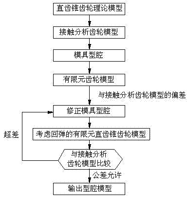 Control method for tooth shape size precision of cold forming straight bevel gear