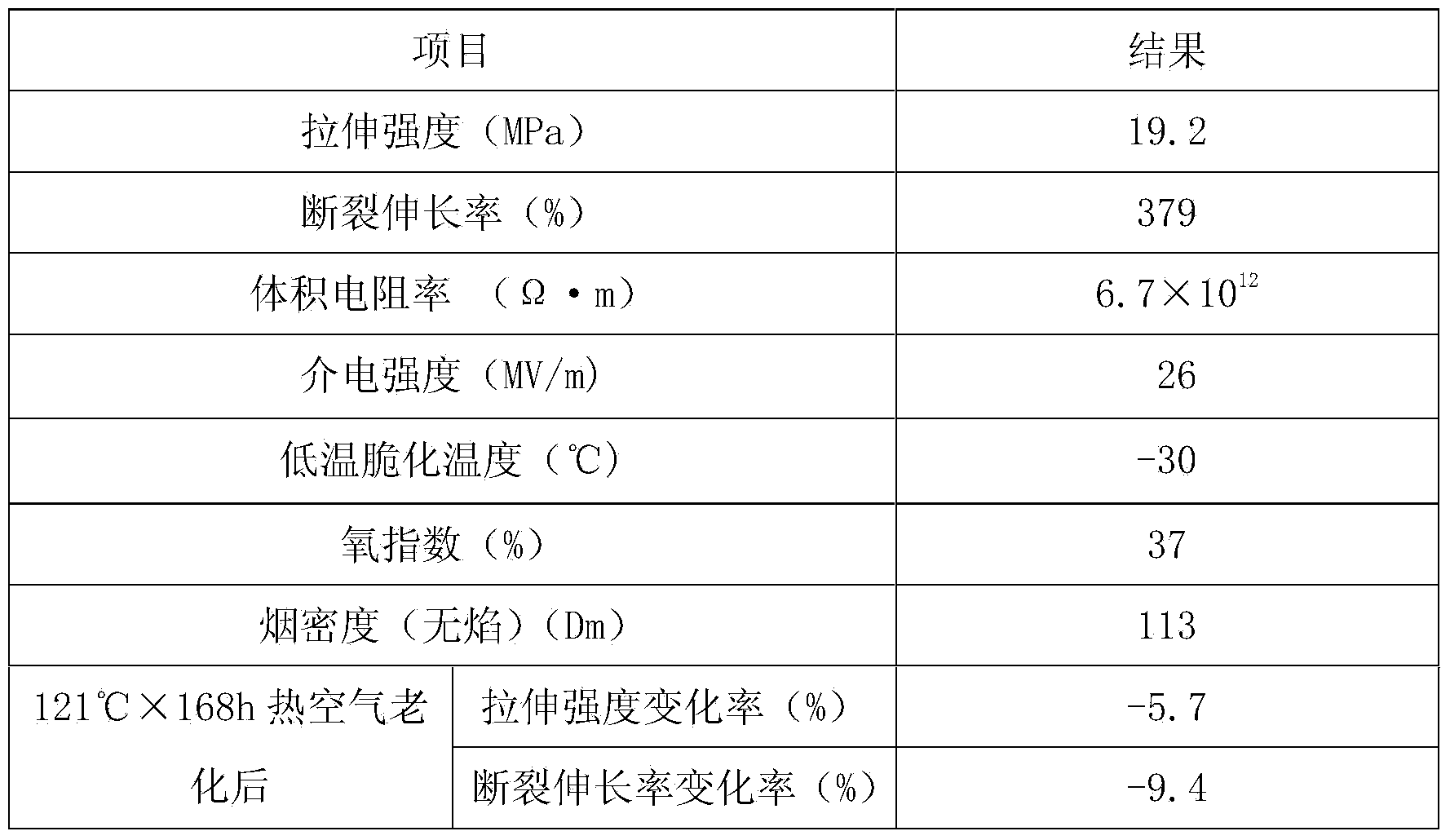 Heatproof 105 DEG C polyvinyl chloride cable material and preparation method thereof