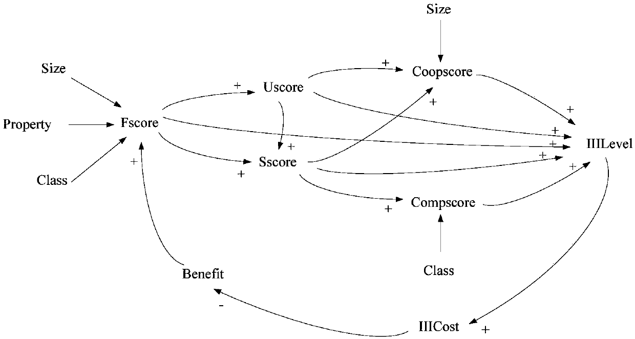 Evaluation indicator equilibrium state analysis method based on Bayesian causal network