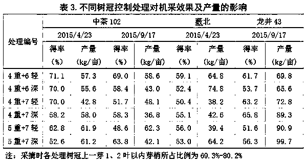 Establishment and management method of a famous and high-quality tea machine picking tea garden