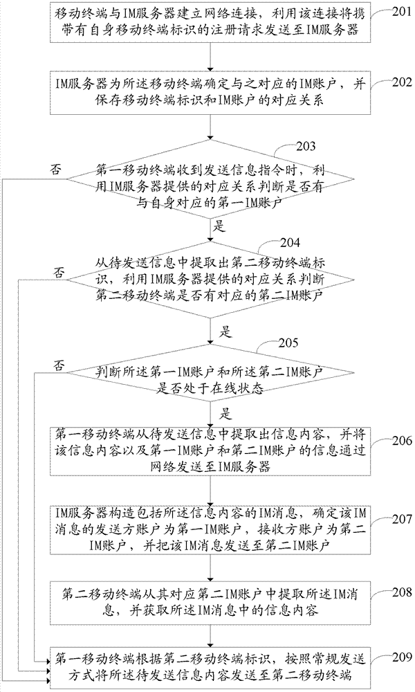 Method, system and mobile terminals for realizing instant messaging