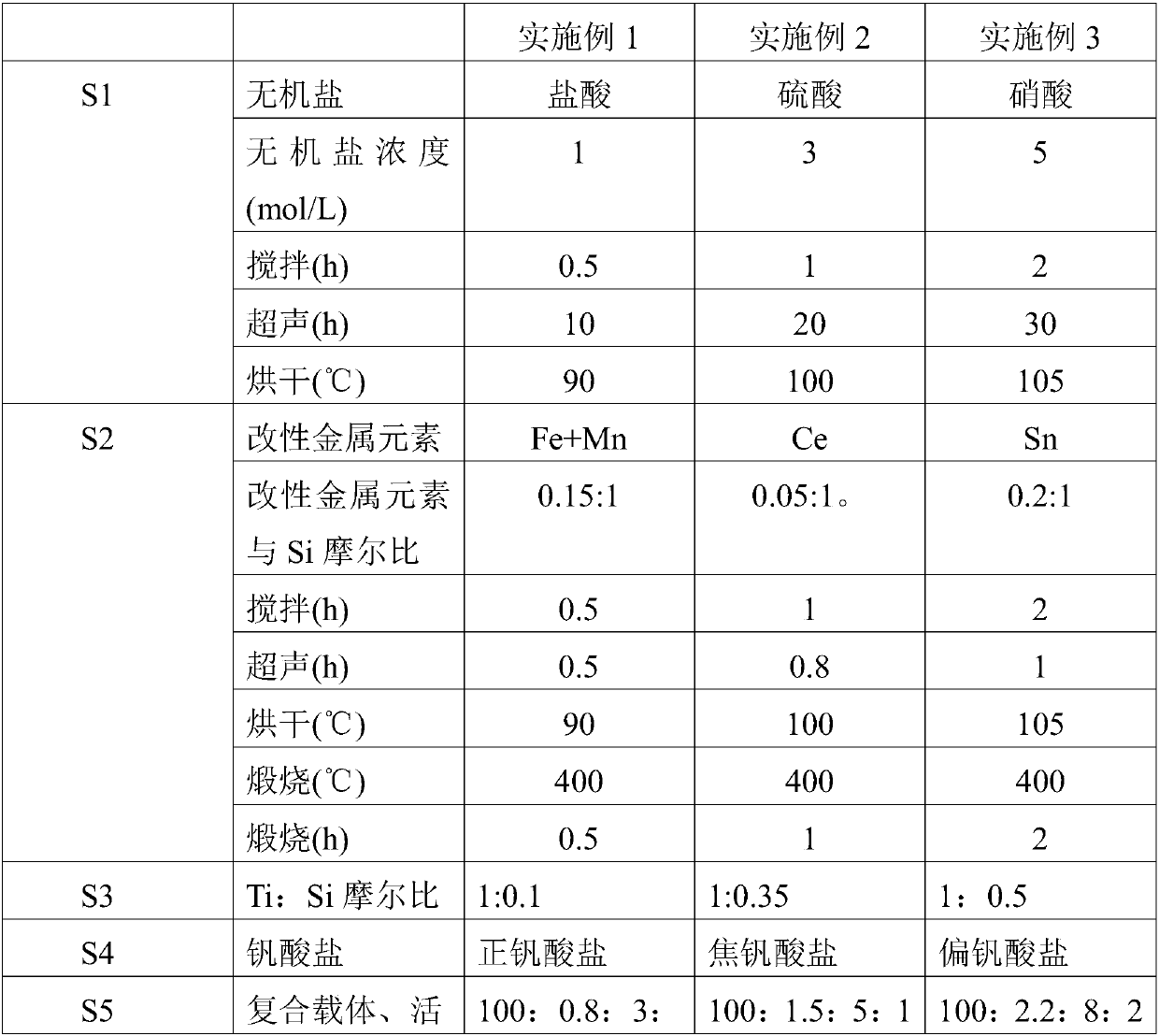 Composite carrier SCR denitration catalyst and preparation method thereof