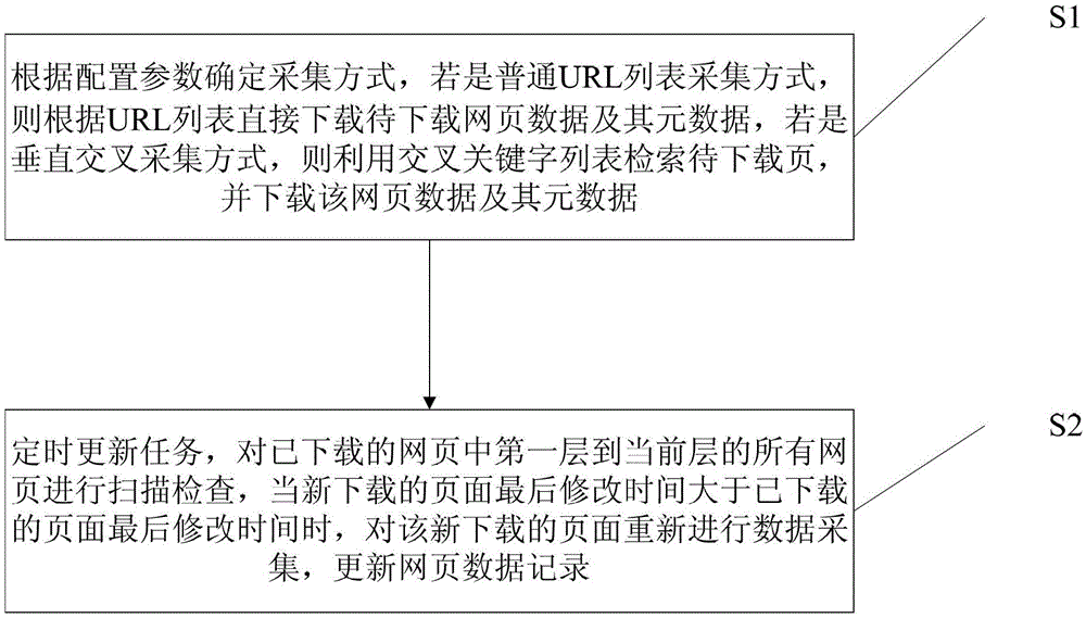 A parallel vertical cross network data acquisition method and system