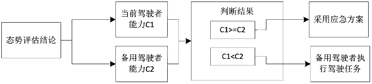 Driving permission transferring method in alternate human-machine joint driving