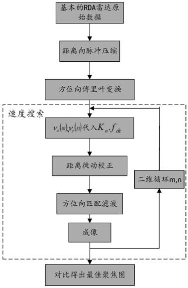 Detection method of spaceborne sar moving target based on two-dimensional velocity search