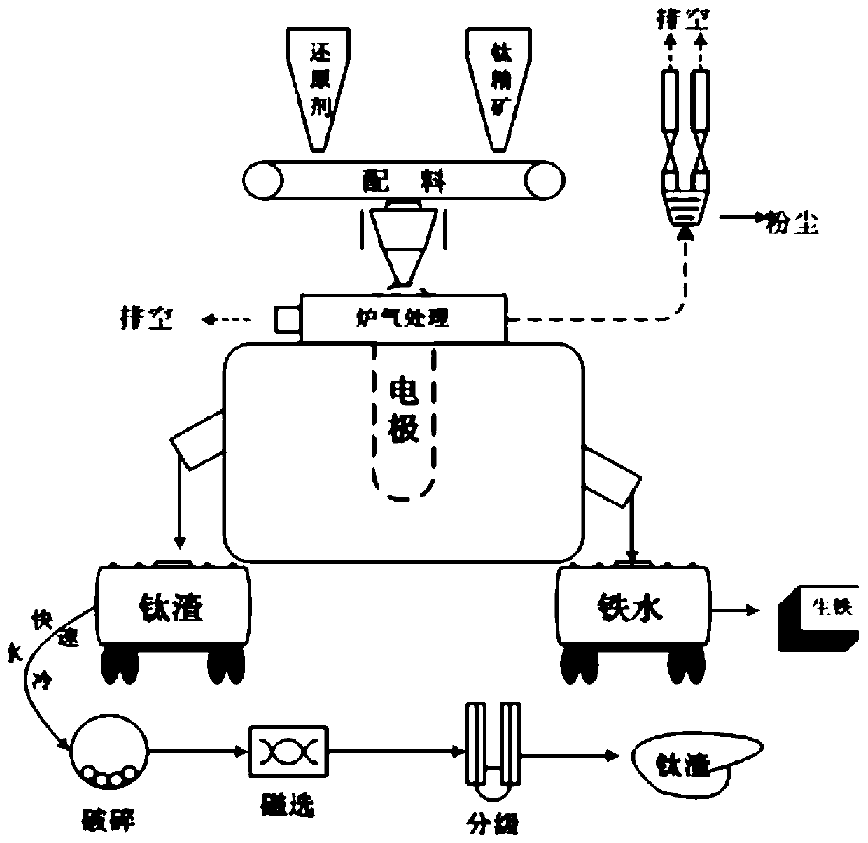 A method for producing acid-soluble titanium slag powder by direct granulation