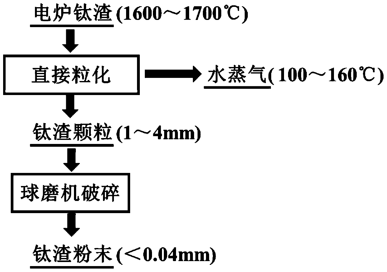 A method for producing acid-soluble titanium slag powder by direct granulation