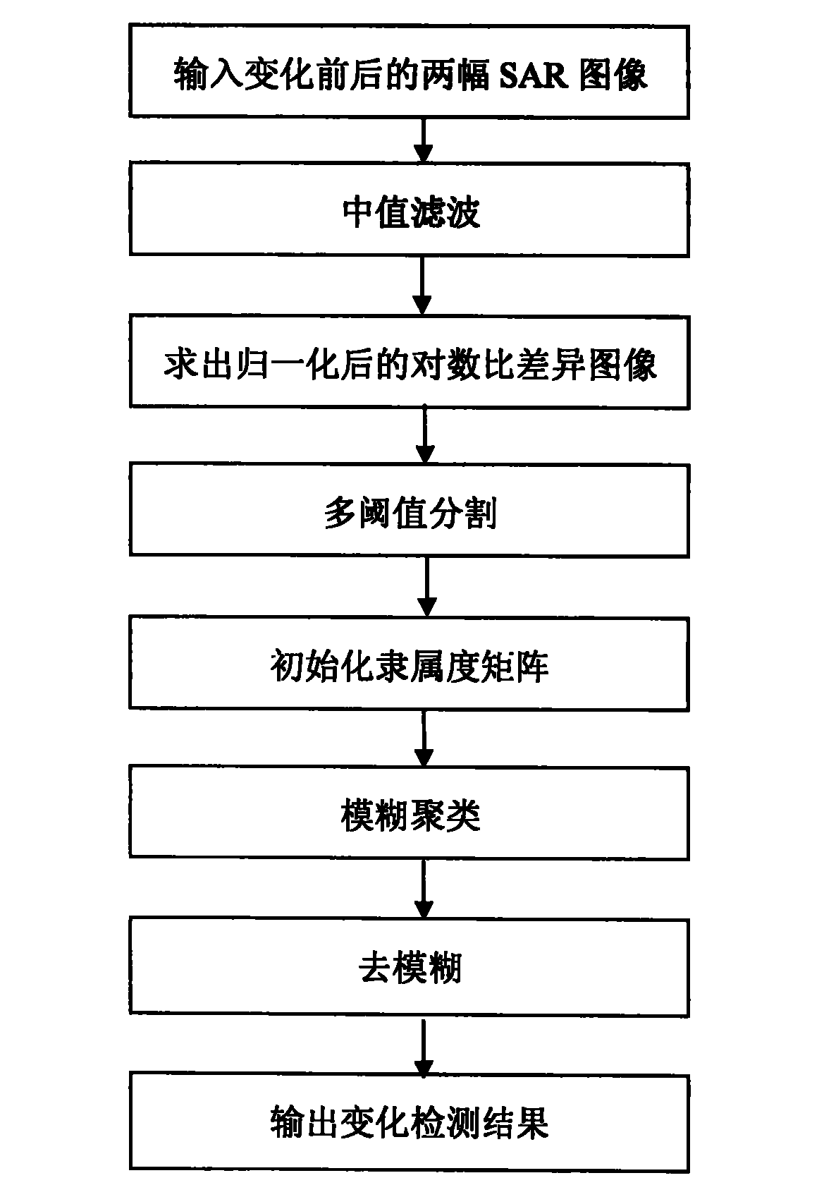 SAR (synthetic aperture radar) image change detection method combining multi-threshold segmentation with fuzzy clustering