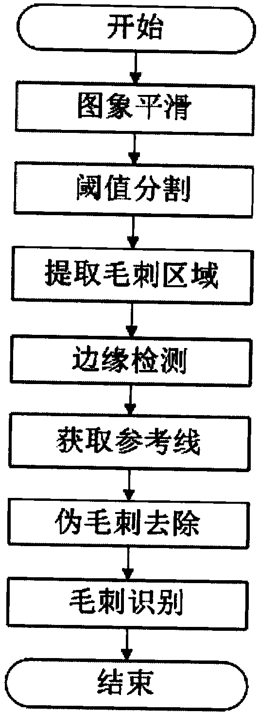 A workpiece burr detection method based on image processing