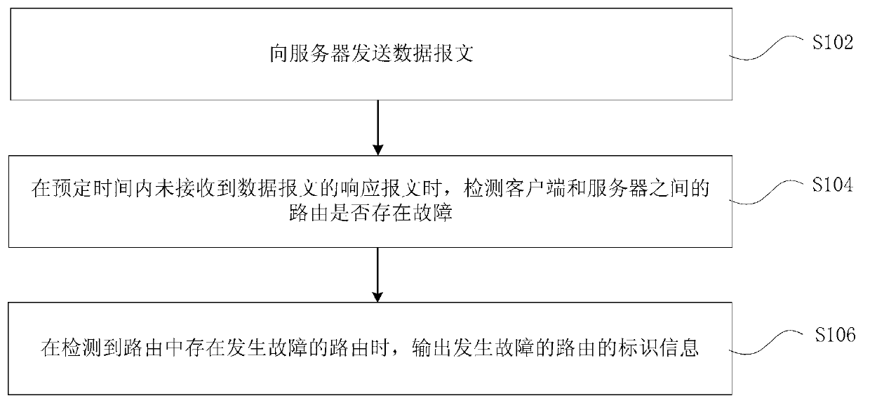 Positioning treatment method and positioning treatment device of network faults