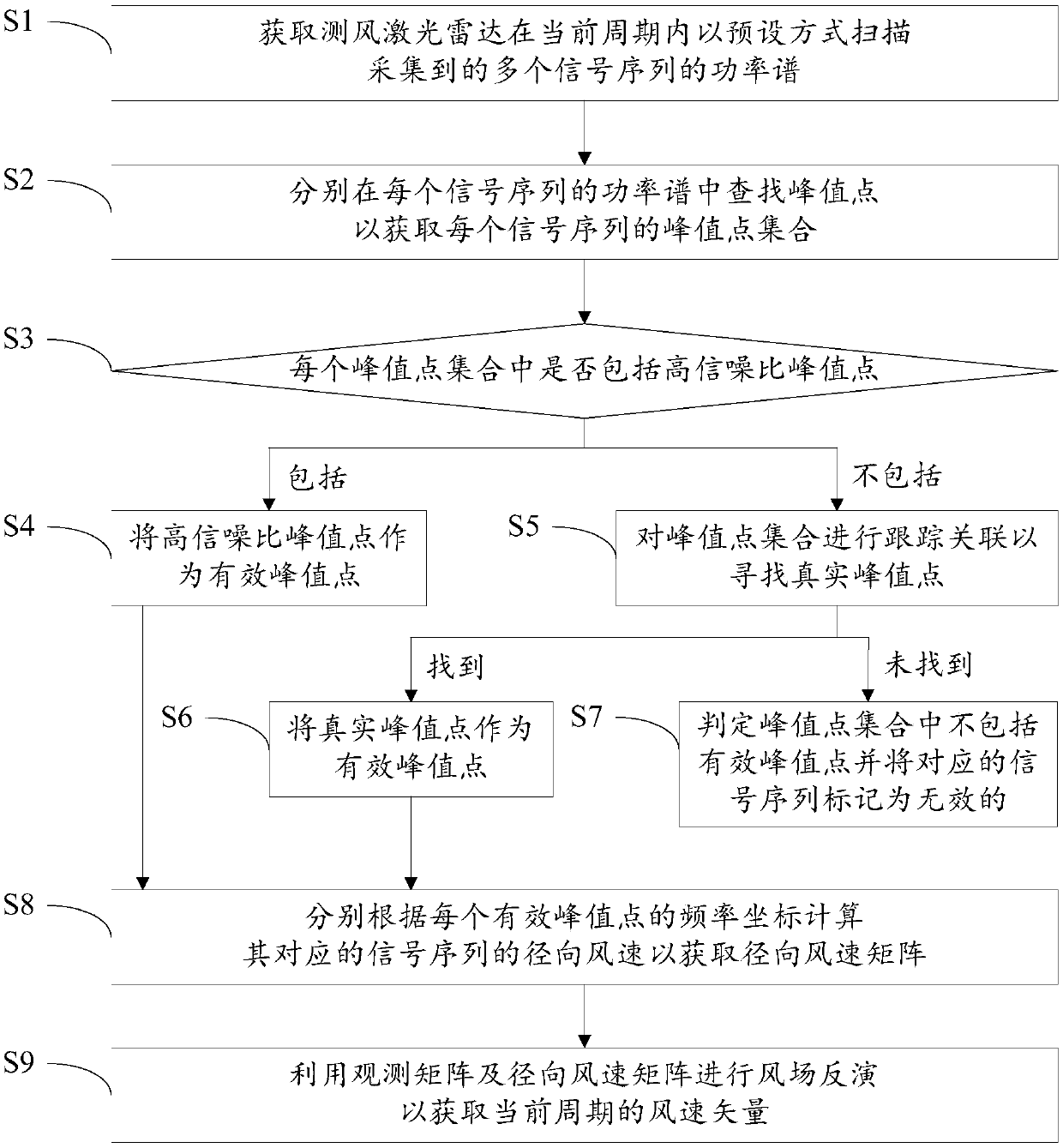 Data processing method, device and system for wind measurement laser radar, and storage medium