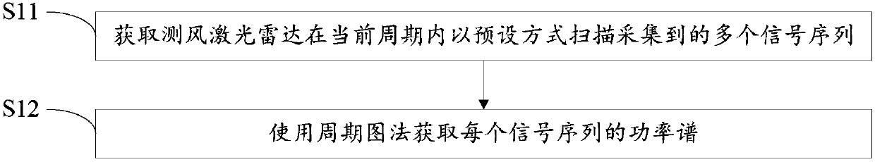 Data processing method, device and system for wind measurement laser radar, and storage medium